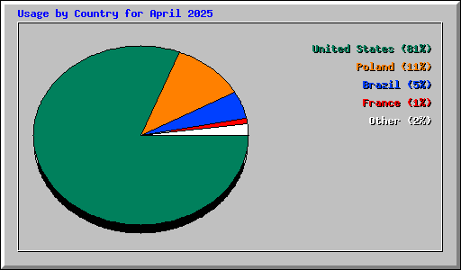 Usage by Country for April 2025