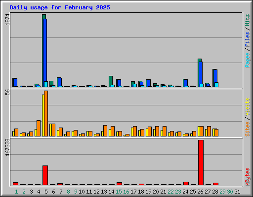 Daily usage for February 2025