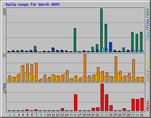 Daily usage for March 2025