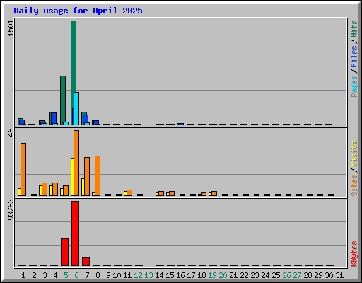 Daily usage for April 2025