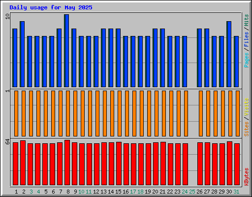 Daily usage for May 2025