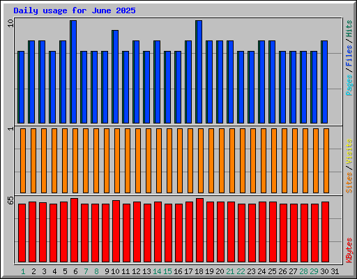 Daily usage for June 2025