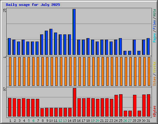 Daily usage for July 2025