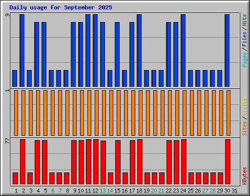 Daily usage for September 2025