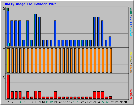 Daily usage for October 2025