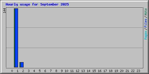 Hourly usage for September 2025