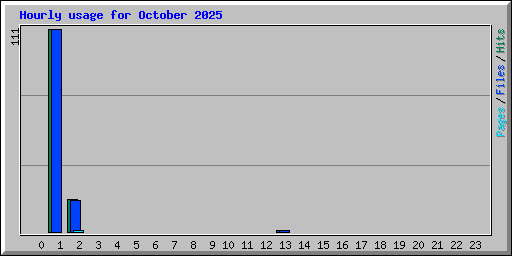 Hourly usage for October 2025