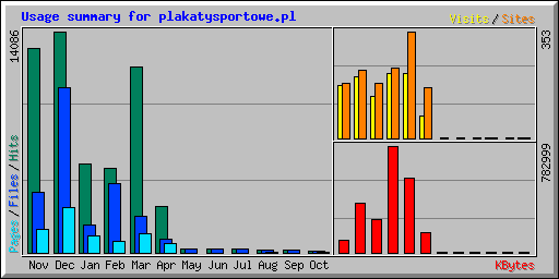 Usage summary for plakatysportowe.pl