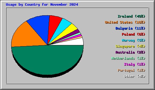 Usage by Country for November 2024