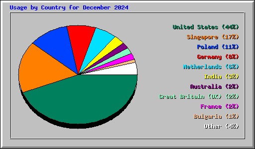 Usage by Country for December 2024