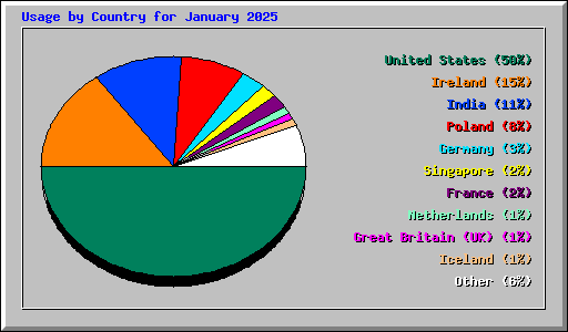 Usage by Country for January 2025