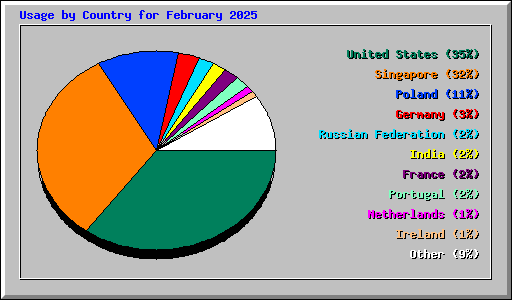 Usage by Country for February 2025