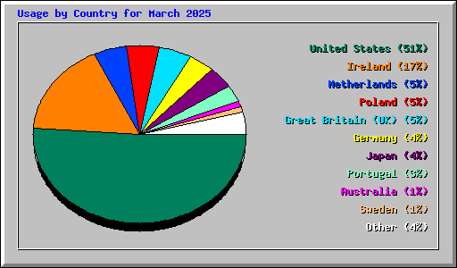 Usage by Country for March 2025