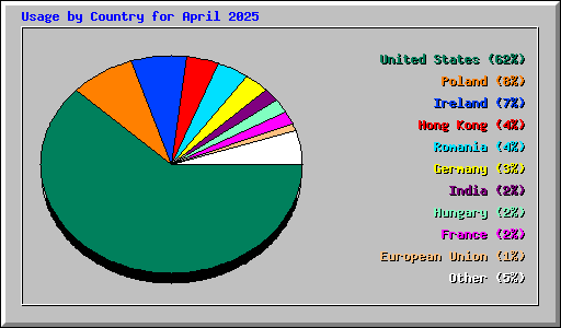 Usage by Country for April 2025