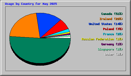 Usage by Country for May 2025