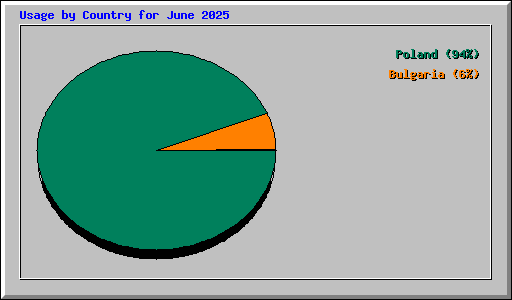 Usage by Country for June 2025