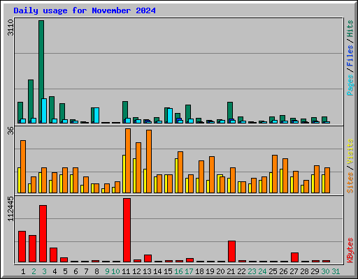 Daily usage for November 2024