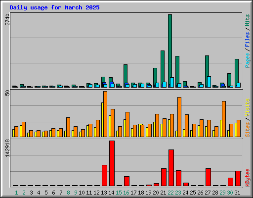 Daily usage for March 2025