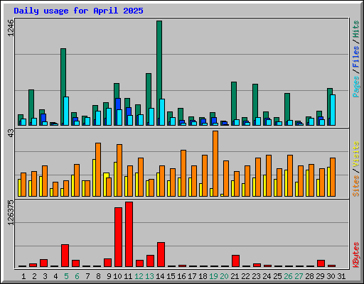 Daily usage for April 2025