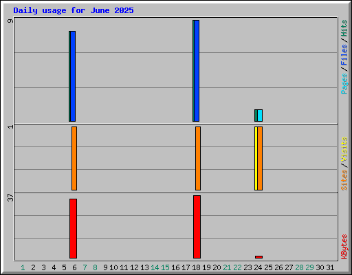 Daily usage for June 2025