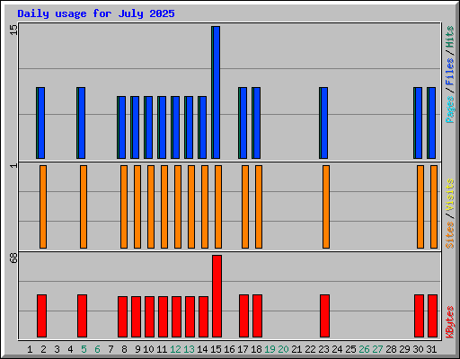 Daily usage for July 2025