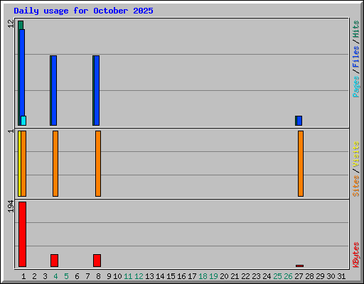 Daily usage for October 2025