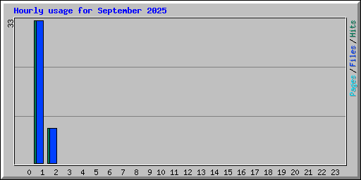 Hourly usage for September 2025