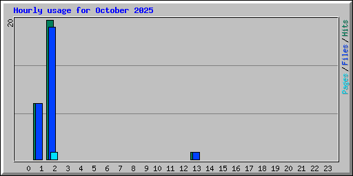Hourly usage for October 2025