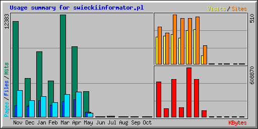 Usage summary for swieckiinformator.pl