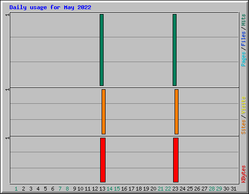 Daily usage for May 2022