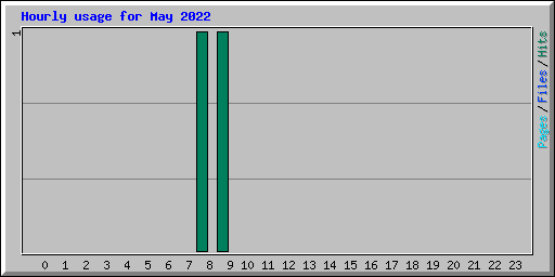 Hourly usage for May 2022