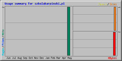 Usage summary for szkolakarpinski.pl