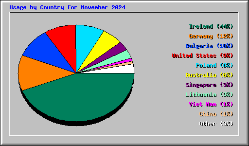 Usage by Country for November 2024