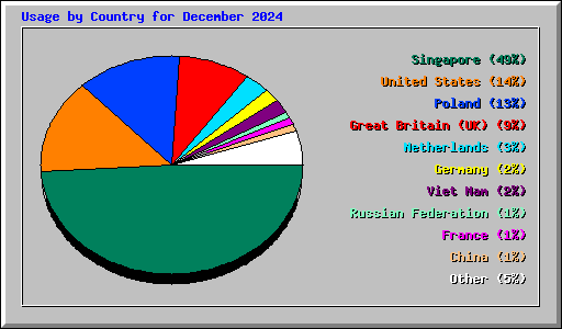 Usage by Country for December 2024