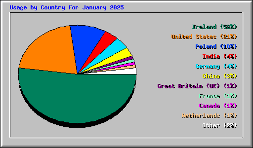 Usage by Country for January 2025