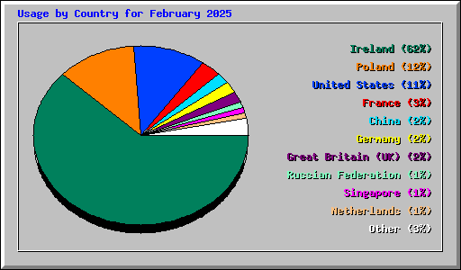 Usage by Country for February 2025