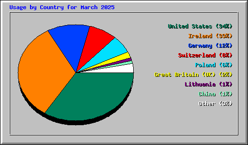 Usage by Country for March 2025