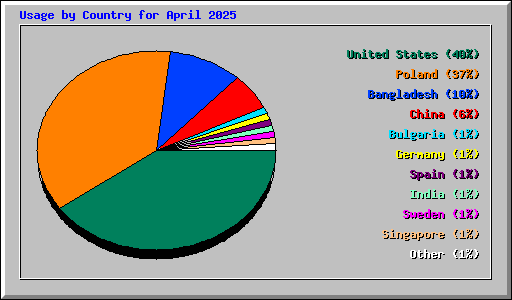 Usage by Country for April 2025