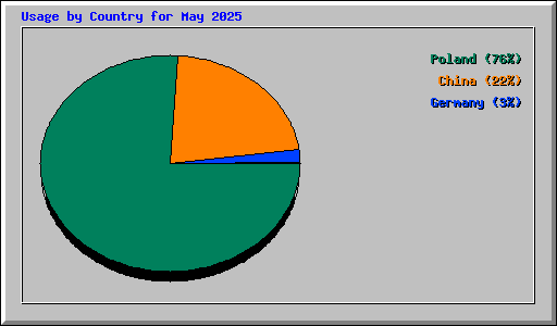 Usage by Country for May 2025