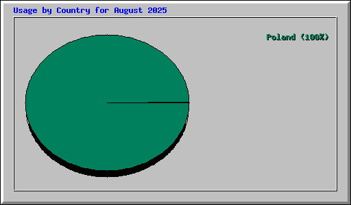 Usage by Country for August 2025
