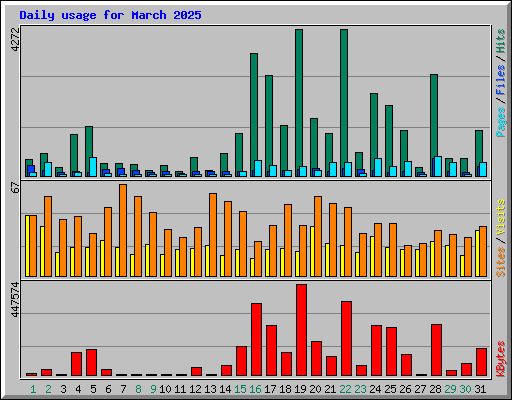 Daily usage for March 2025