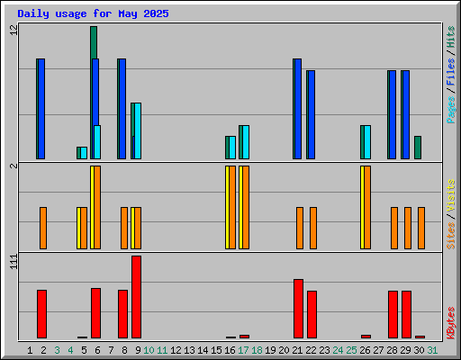 Daily usage for May 2025