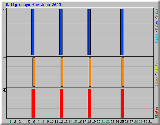 Daily usage for June 2025