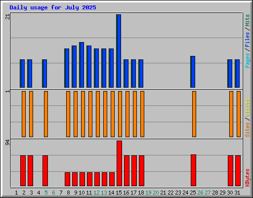 Daily usage for July 2025