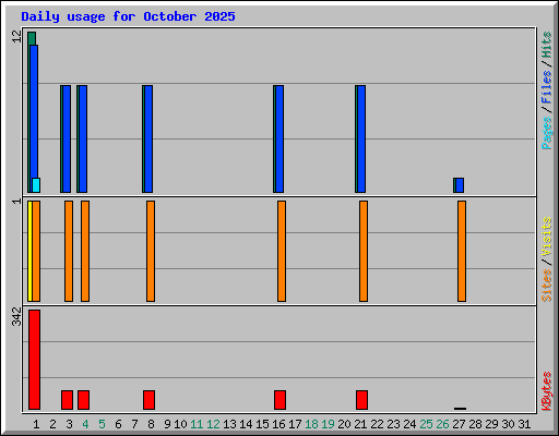 Daily usage for October 2025