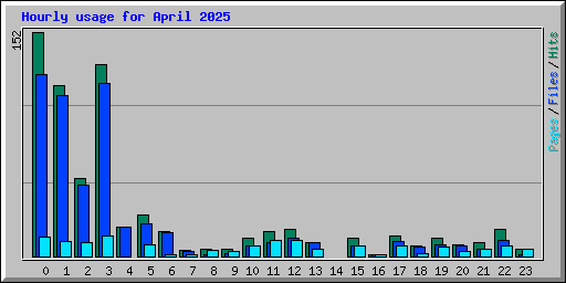 Hourly usage for April 2025