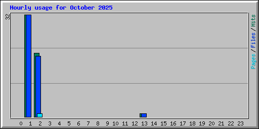 Hourly usage for October 2025