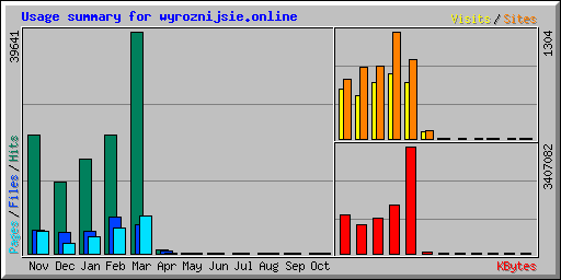 Usage summary for wyroznijsie.online